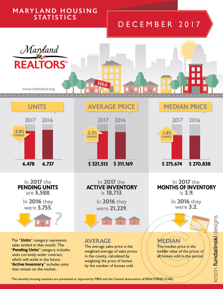 Fundalinski - Infographic: Maryland REALTORS, Housing Stats